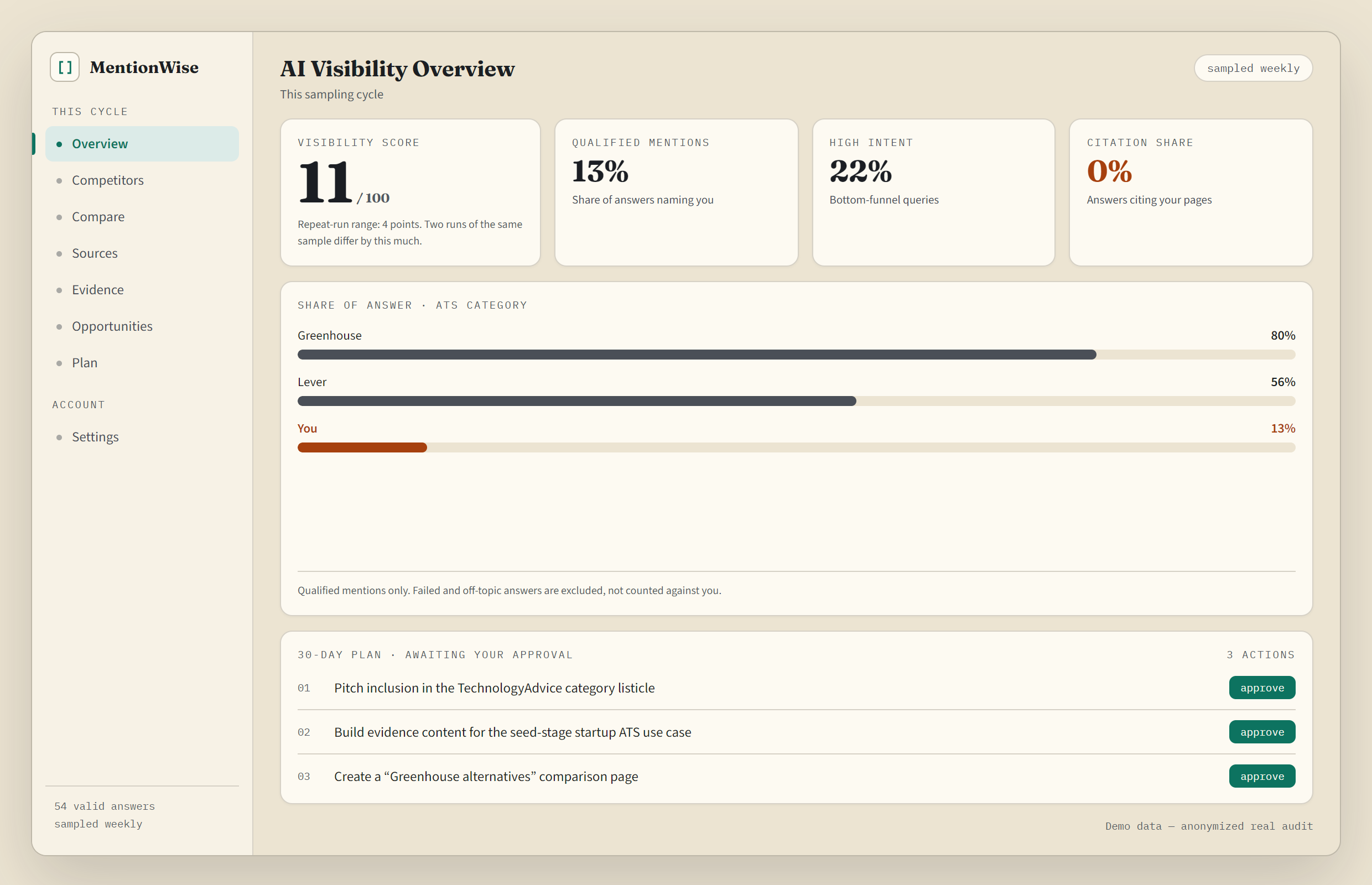 The MentionWise client dashboard, Overview page. A visibility score of 11 out of 100 with a repeat-run range of 4 points; qualified mention share 13%, high-intent visibility 22%, citation share 0%; share of answer showing Greenhouse 80%, Lever 56% and the client 13%; and three 30-day plan actions each with approve and run controls.